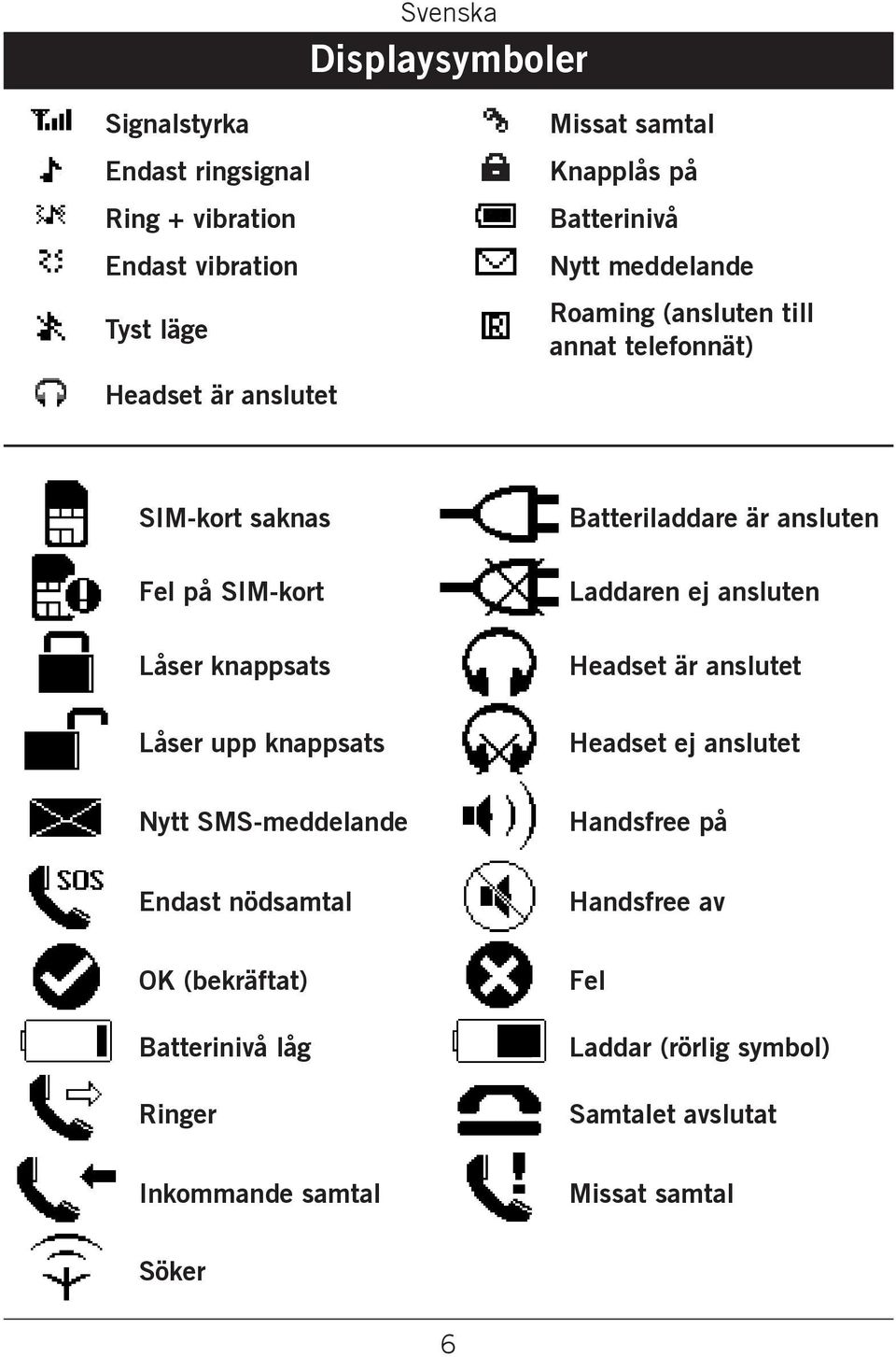 Nytt SMS-meddelande Batteriladdare är ansluten Laddaren ej ansluten Headset är anslutet Headset ej anslutet Handsfree på Endast