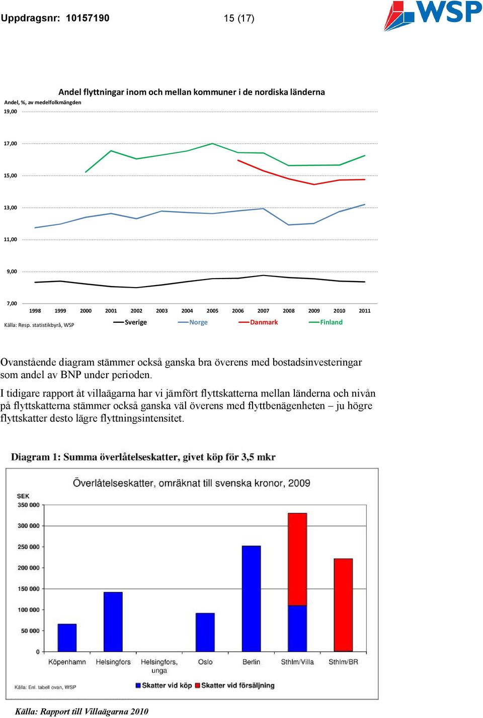 statistikbyrå, WSP Sverige Norge Danmark Finland Ovanstående diagram stämmer också ganska bra överens med bostadsinvesteringar som andel av BNP under perioden.