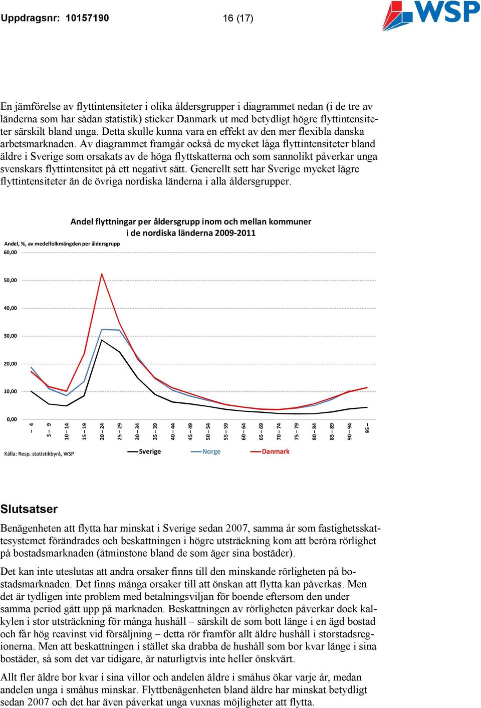 Av diagrammet framgår också de mycket låga flyttintensiteter bland äldre i Sverige som orsakats av de höga flyttskatterna och som sannolikt påverkar unga svenskars flyttintensitet på ett negativt