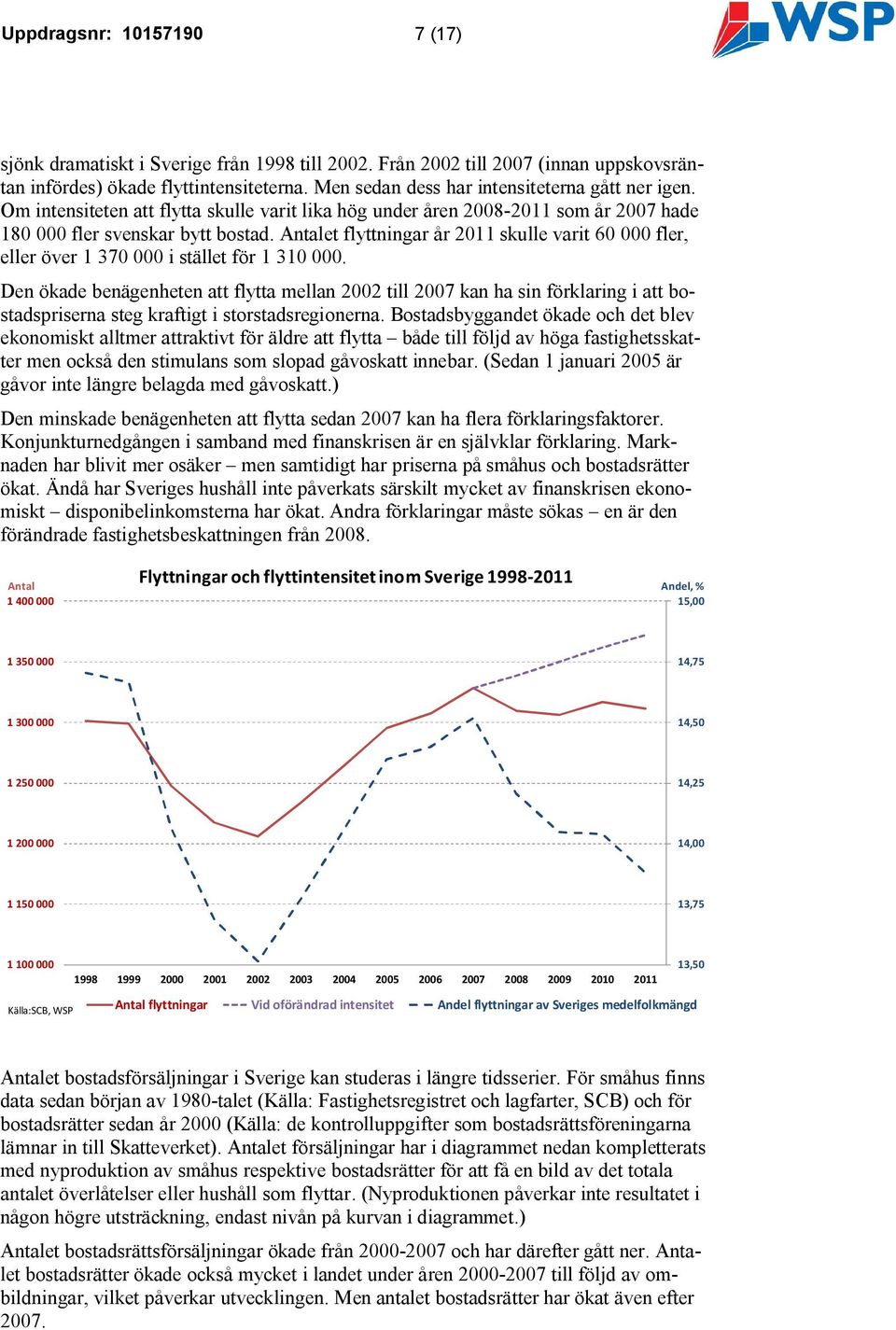 Antalet flyttningar år 2011 skulle varit 60 000 fler, eller över 1 370 000 i stället för 1 310 000.