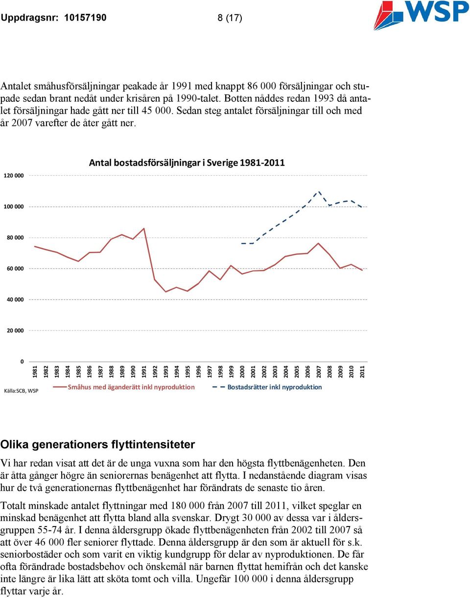 120 000 Antal bostadsförsäljningar i Sverige 1981-2011 100 000 80 000 60 000 40 000 20 000 0 1981 1982 1983 1984 1985 1986 1987 1988 1989 1990 1991 1992 1993 1994 1995 1996 1997 1998 1999 2000 2001