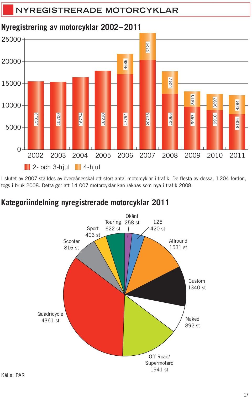 De flesta av dessa, 1 204 fordon, togs i bruk 2008. Detta gör att 14 007 motorcyklar kan räknas som nya i trafik 2008.