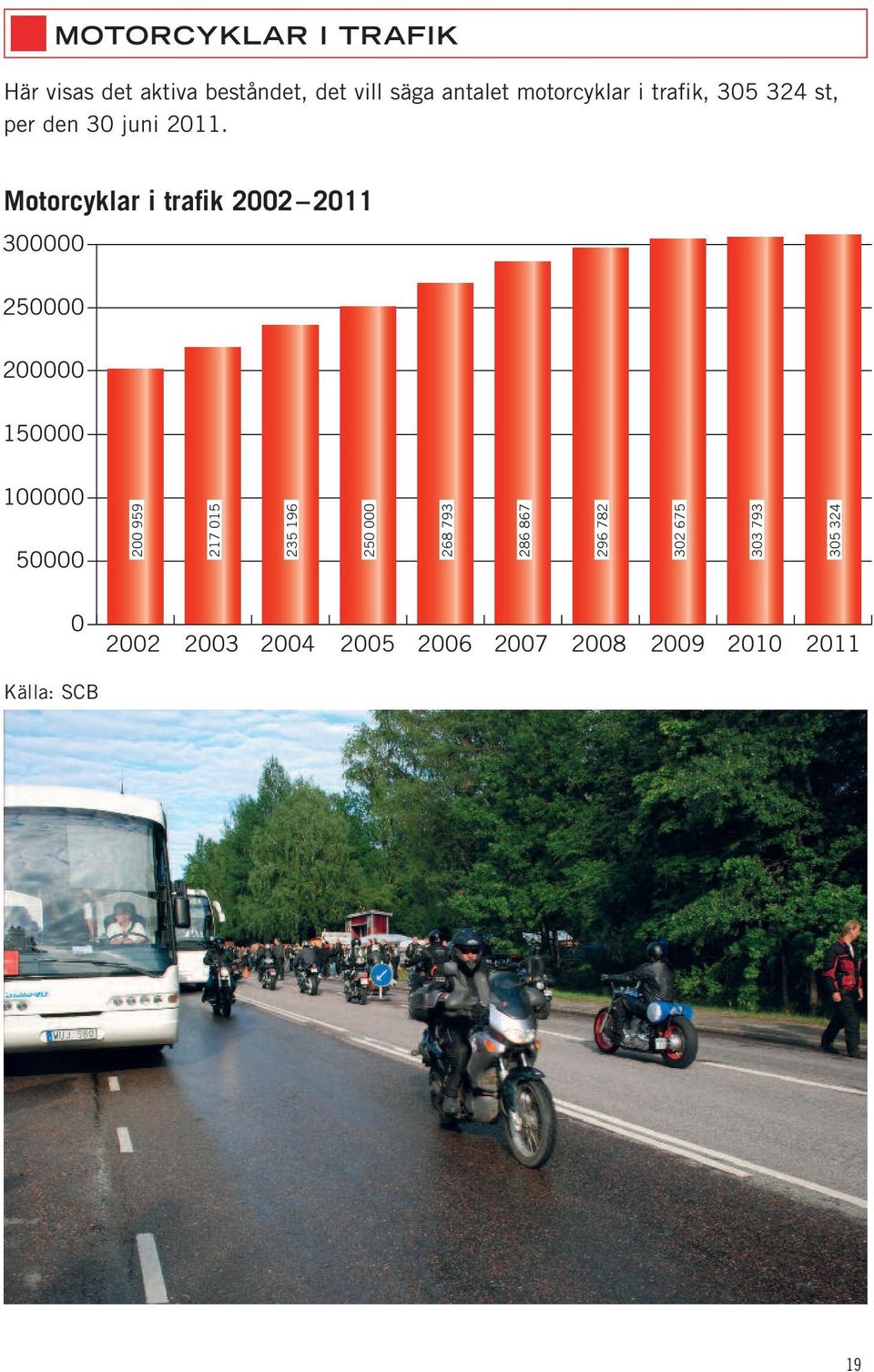 Motorcyklar i trafik 2002 2011 300000 250000 200000 150000 100000 50000 200 959 217