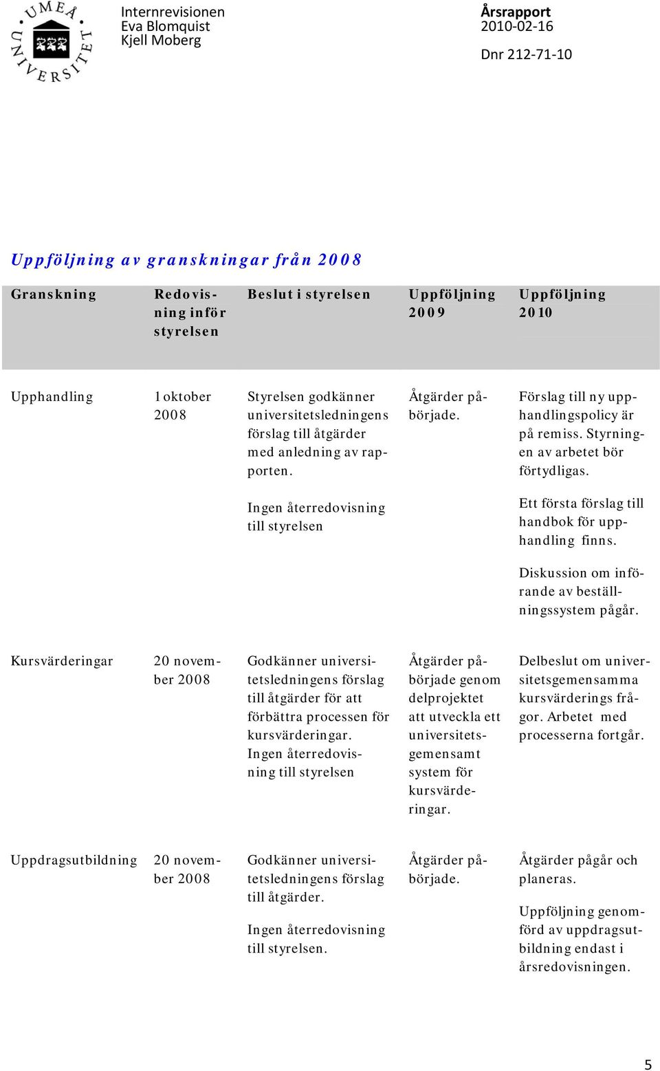 Ingen återredovisning till styrelsen Ett första förslag till handbok för upphandling finns. Diskussion om införande av beställningssystem pågår.