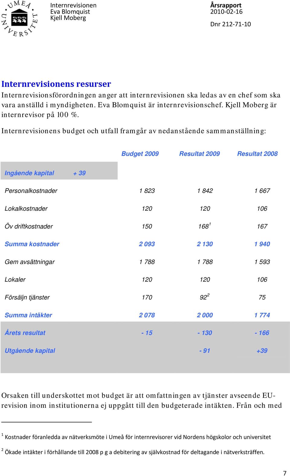 106 Öv driftkostnader 150 168 1 167 Summa kostnader 2 093 2 130 1 940 Gem avsättningar 1 788 1 788 1 593 Lokaler 120 120 106 Försäljn tjänster 170 92 2 75 Summa intäkter 2 078 2 000 1 774 Årets