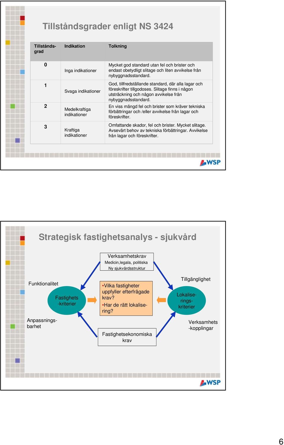 Slitage finns i någon utsträckning och någon avvikelse från nybyggnadsstandard. En viss mängd fel och brister som kräver tekniska förbättringar och /eller avvikelse från lagar och föreskrifter.