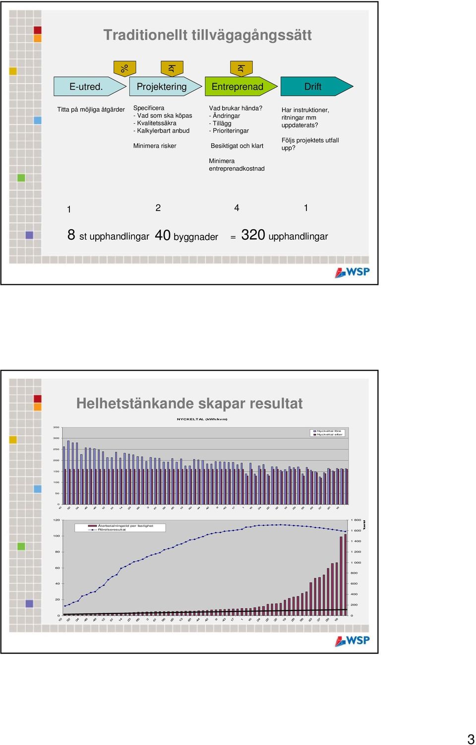 Minimera entreprenadkostnad 1 2 4 1 8 st upphandlingar 40 byggnader = 320 upphandlingar Helhetstänkande skapar resultat NYCKELTAL (kwh/kvm) 350 300 Nyckeltal före Nyckeltal efter 250 200 150 100 50 0