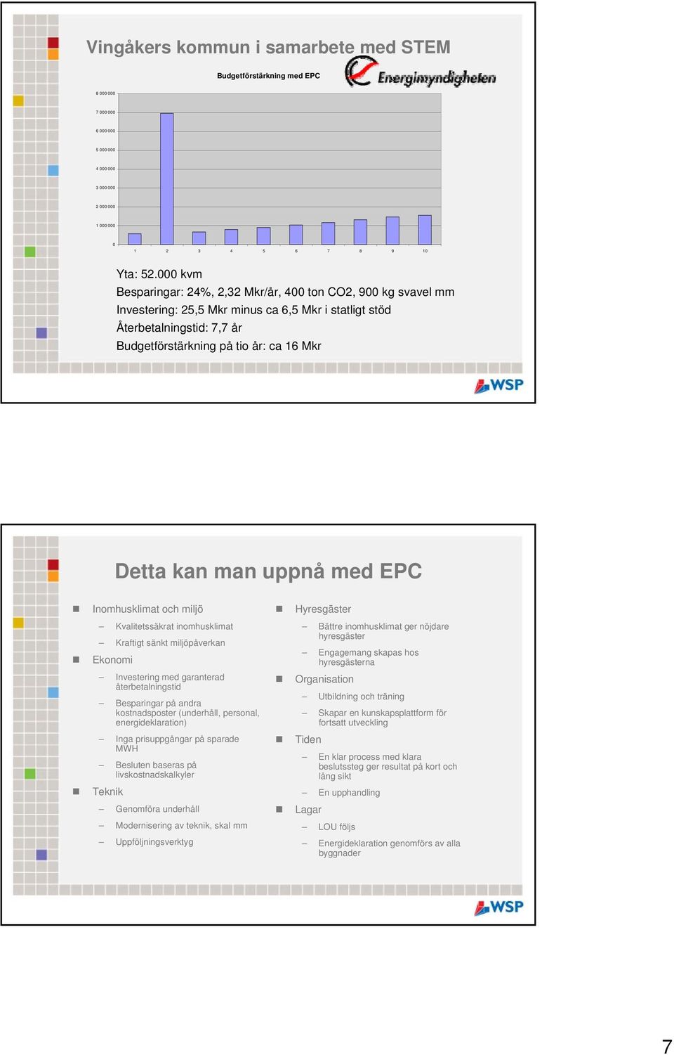 man uppnå med EPC Inomhusklimat och miljö Kvalitetssäkrat inomhusklimat Kraftigt sänkt miljöpåverkan Ekonomi Investering med garanterad återbetalningstid Besparingar på andra kostnadsposter