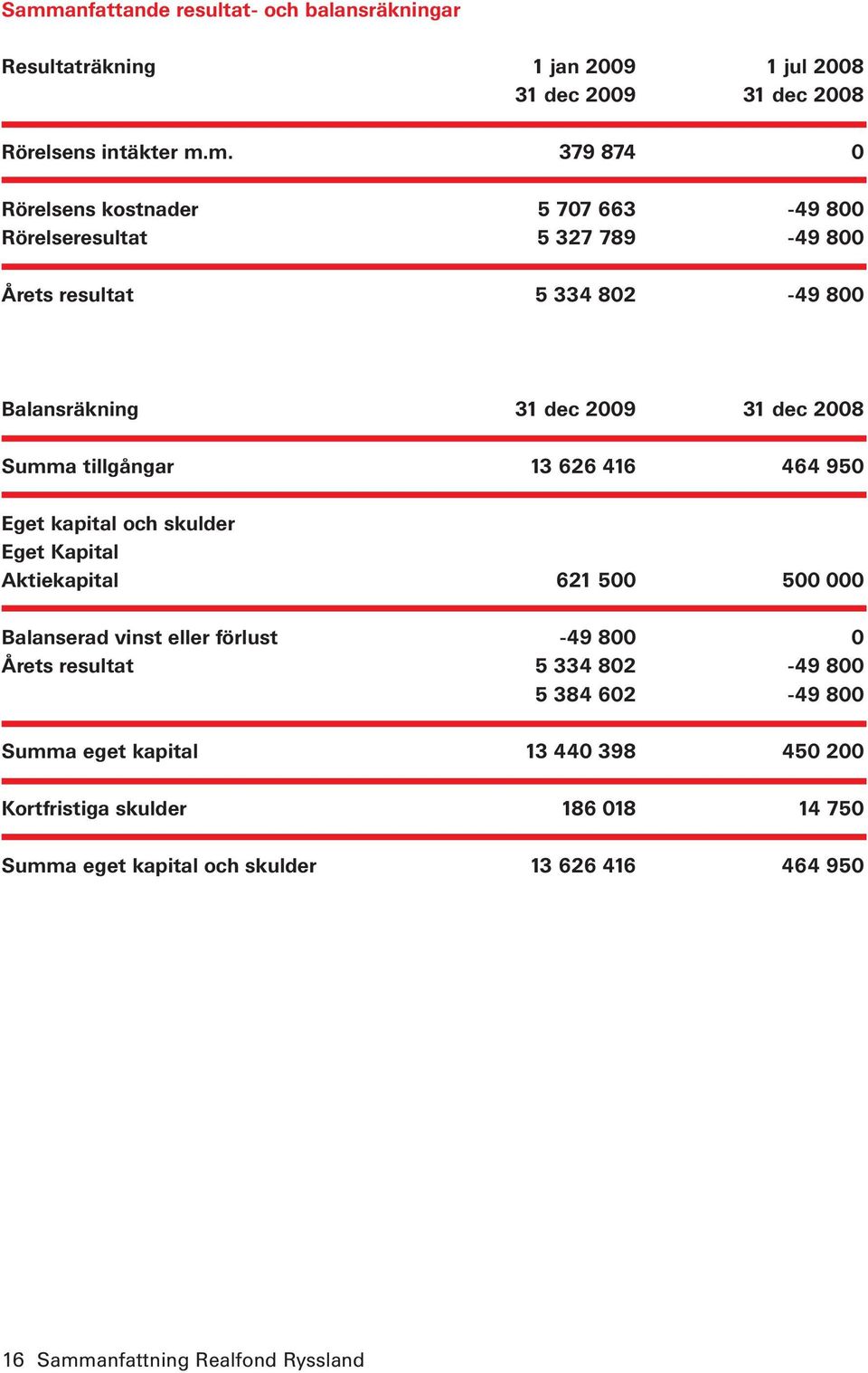 464 950 Eget kapital och skulder Eget Kapital Aktiekapital 621 500 500 000 Balanserad vinst eller förlust -49 800 0 Årets resultat 5 334 802-49 800 5 384