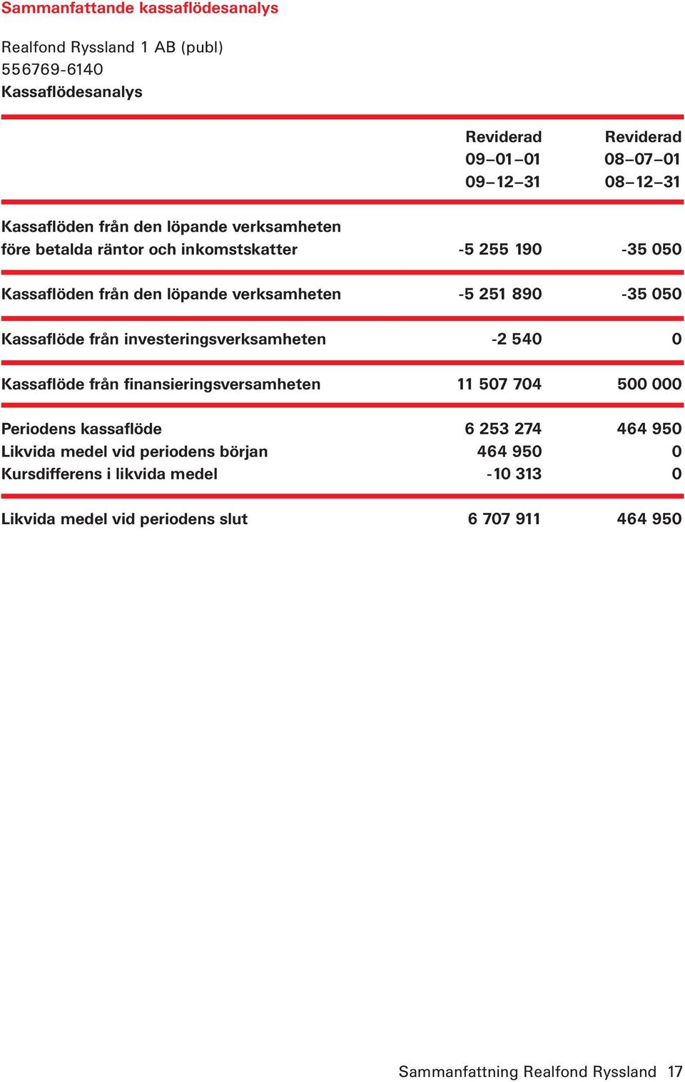 investeringsverksamheten -2 540 0 Kassaflöde från finansieringsversamheten 11 507 704 500 000 Periodens kassaflöde 6 253 274 464 950 Likvida medel vid periodens början 464 950