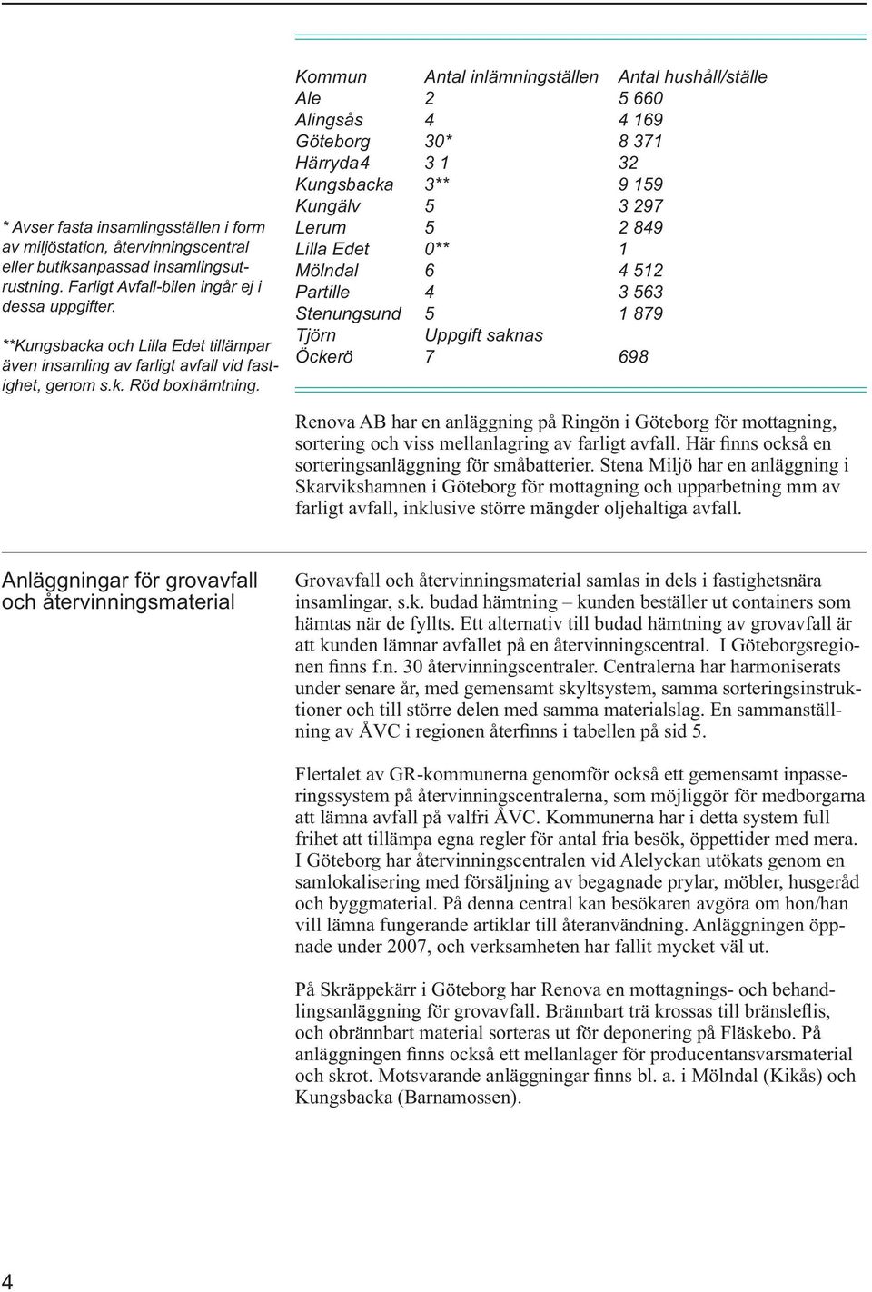 Kommun Antal inlämningställen Antal hushåll/ställe Ale 2 5 660 Alingsås 4 4 169 Göteborg 30* 8 371 Härryda 4 3 1 32 Kungsbacka 3** 9 159 Kungälv 5 3 297 Lerum 5 2849 Lilla Edet 0** 1 Mölndal 6 4 512