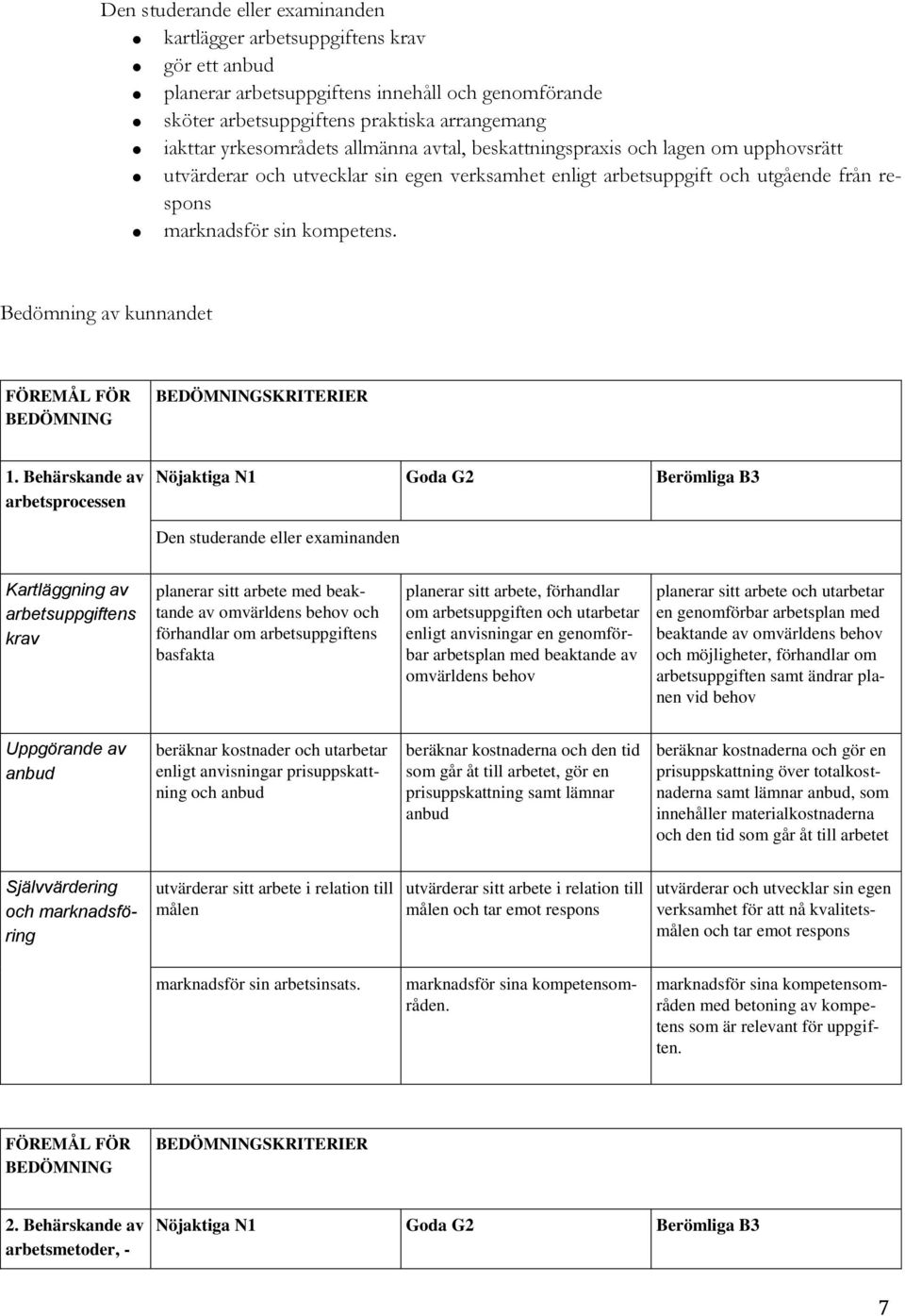 Behärskande av arbetsprocessen Kartläggning av arbetsuppgiftens krav planerar sitt arbete med beaktande av omvärldens behov och förhandlar om arbetsuppgiftens basfakta planerar sitt arbete,