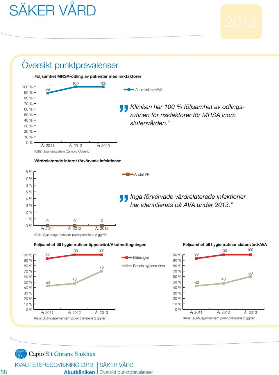 Vårdrelaterade internt förvärvade infektioner 8% Andel VRI 7% 6% 5% 4% 3% 2% 1% % År 211 År 212 Inga förvärvade vårdrelaterade infektioner har identifierats på AVA under 213.