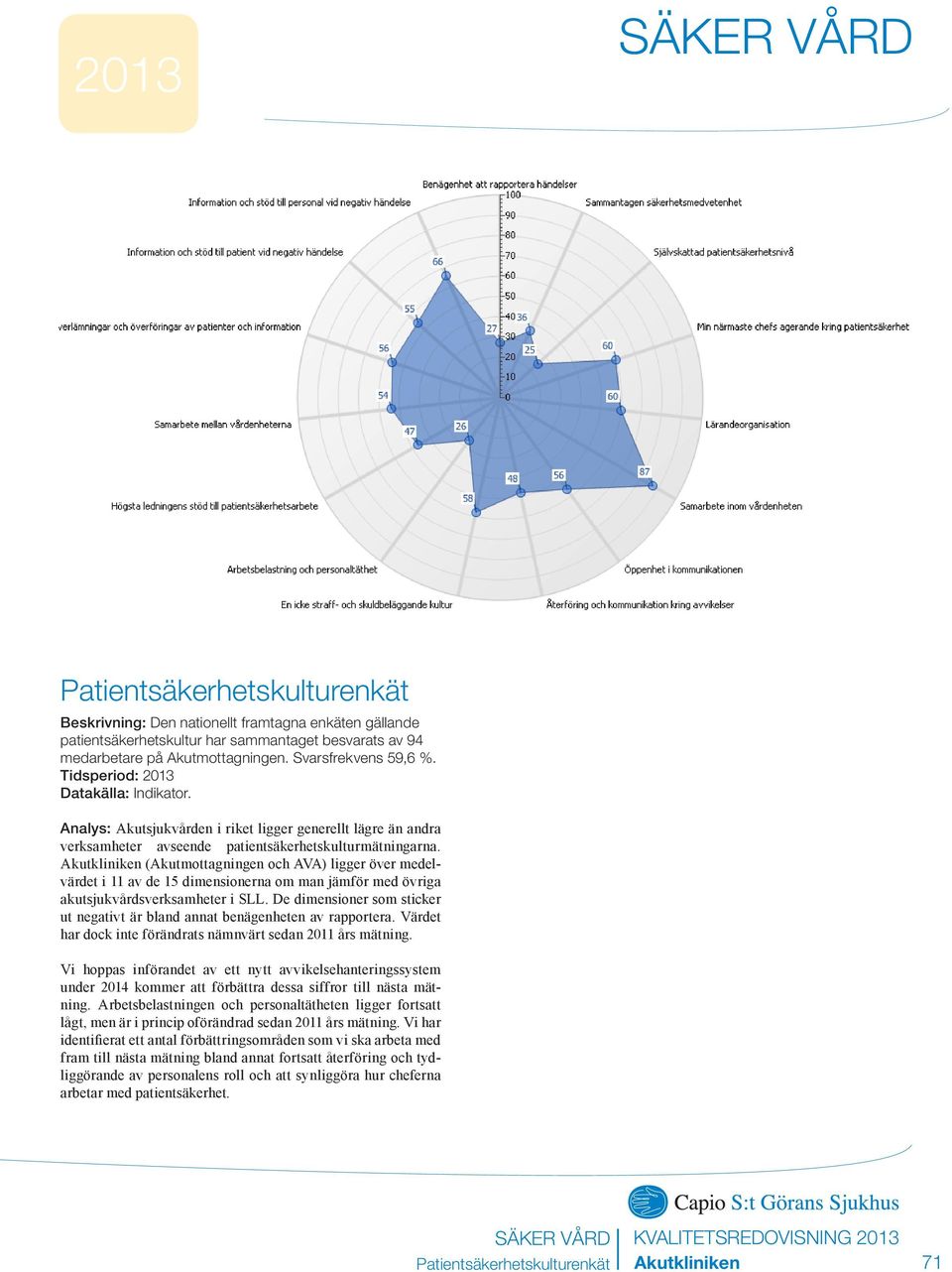 Capio S:t Görans Sjukhus Analys: Akutsjukvården i riket ligger generellt lägre än andra verksamheter avseende patientsäkerhetskulturmätningarna.