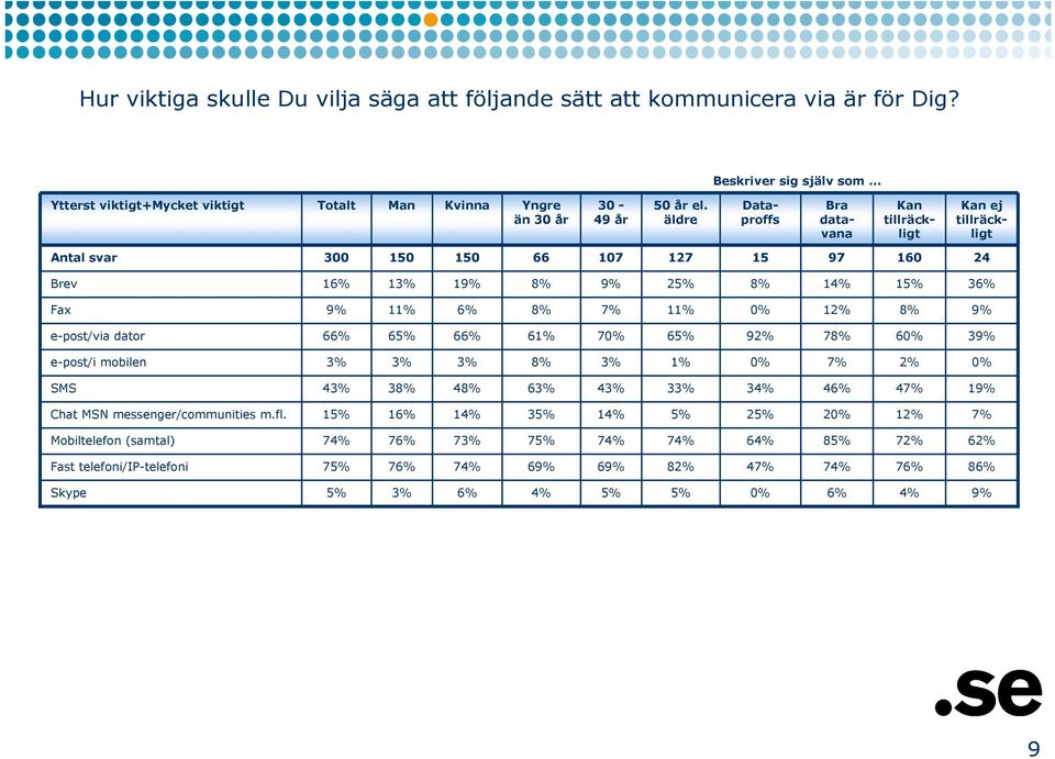 Dataproffs Bra Kan Kan ej än 30 år 49 år äldre data- vana ligt ligt Antal svar 300 66 107 127 15 97 160 24 Brev 16% 1 1 2 1 1 36% Fax 1 6% 1