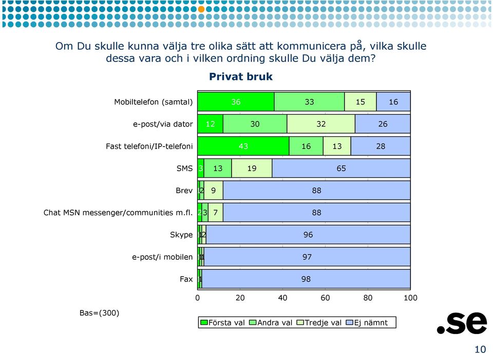 Privat bruk Mobiltelefon (samtal) 36 33 15 16 e-post/via dator 12 30 32 26 Fast telefoni/ip-telefoni 43 16