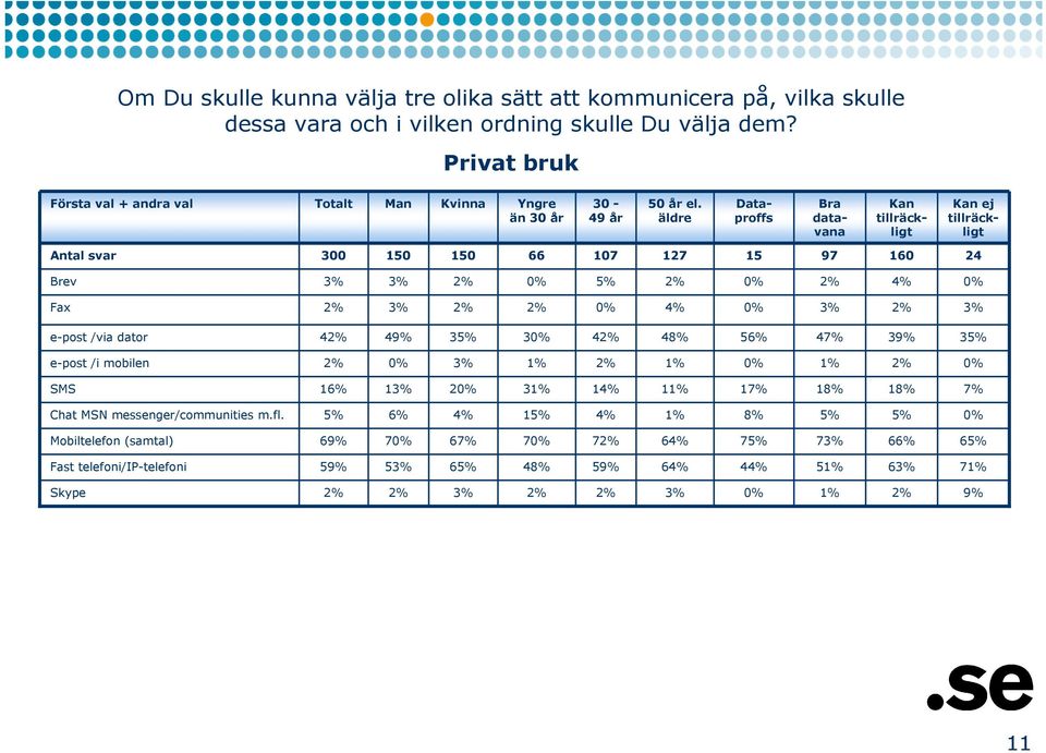 Dataproffs Bra Kan Kan ej än 30 år 49 år äldre data- vana ligt ligt Antal svar 300 66 107 127 15 97 160 24 Brev Fax e-post /via dator