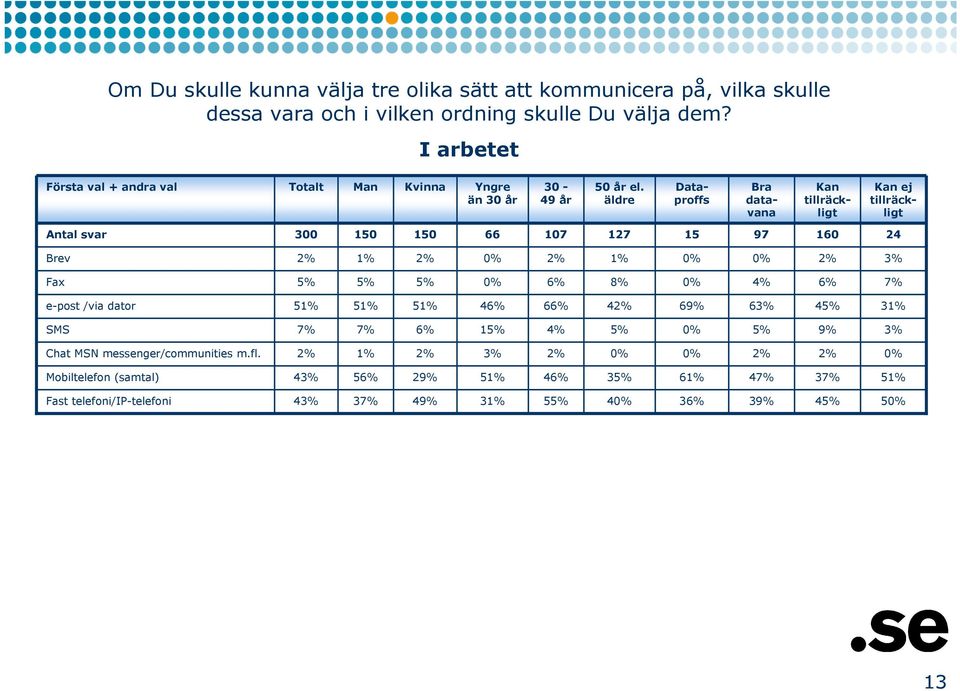 Dataproffs Bra Kan Kan ej än 30 år 49 år äldre data- vana ligt ligt Antal svar 300 66 107 127 15 97 160 24 Brev Fax 6% 6%