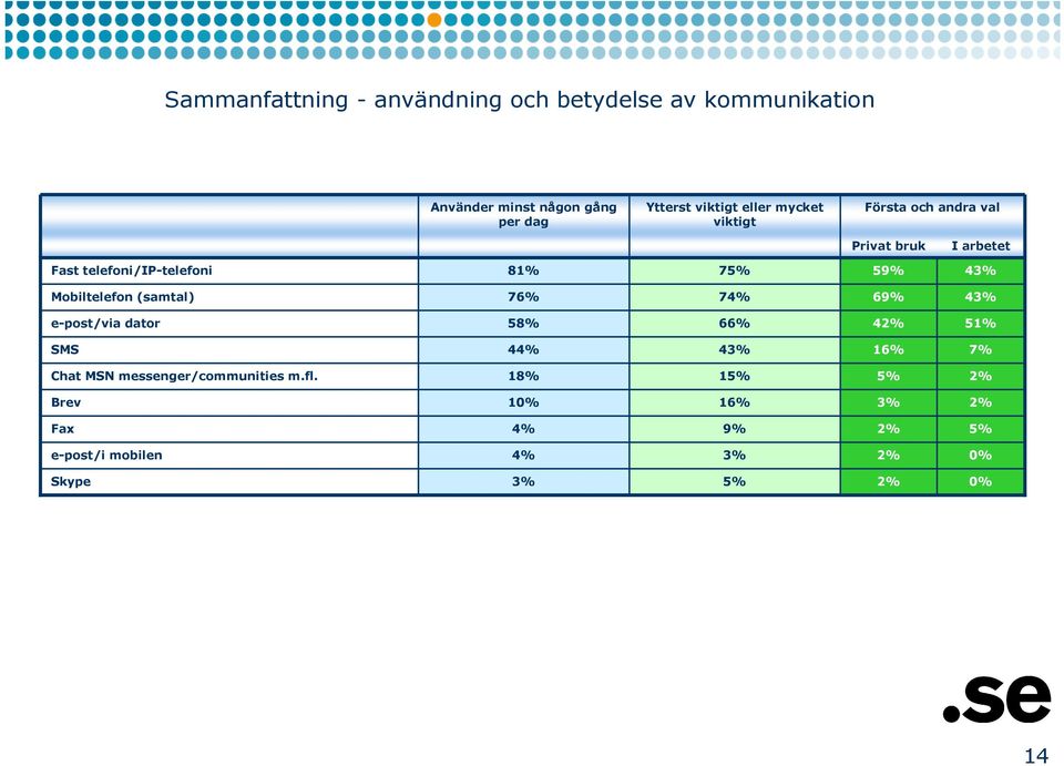 telefoni/ip-telefoni 8 7 5 4 Mobiltelefon (samtal) 76% 7 6 4 e-post/via dator 5 66% 4 5