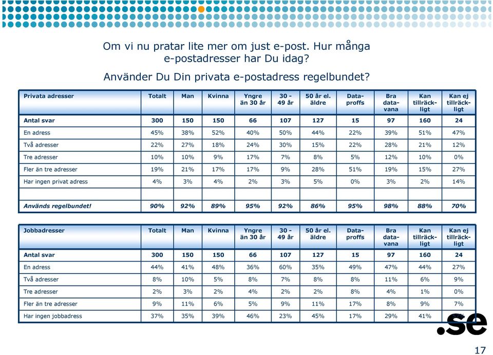 privat adress 1 Används regelbundet! 9 9 8 9 9 86% 9 9 8 7 Jobbadresser Totalt Man Kvinna Yngre 30-50 år el.