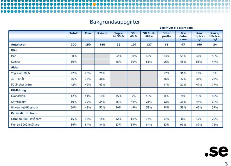 Kvinna 5 4 5 5 16% 4 5 4 Ålder Yngre än 30 år 2 2 2 1 3 1 30-49 år 36% 36% 36% 36% 4 3 2 50 år eller äldre 4 4 4 4 2 4 7 Utbildning