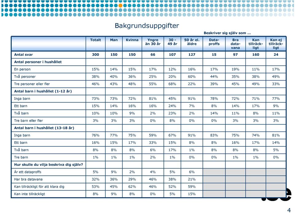 36% 2 2 6 4 3 3 4 Tre personer eller fler 46% 4 4 5 6 2 3 4 4 3 Antal barn i hushållet (1-12 år) Inga barn 7 7 7 8 4 9 7 7 7 7 Ett barn 1 1 16% 16% 2 1 1 Två barn 1 1 2 1 1 1 Tre barn