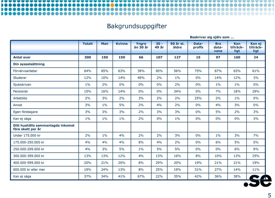 56% 7 6 6 6 Studerar 1 1 1 4 1 1 Sjukskriven Pensionär 1 16% 1 3 1 2 Arbetslös 2 Annat Egen företagare Kan ej säga Ditt hushålls sammanlagda inkomst