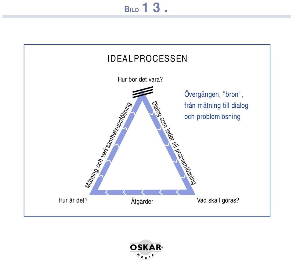 till problemlösning Övergången, "bron", från mätning