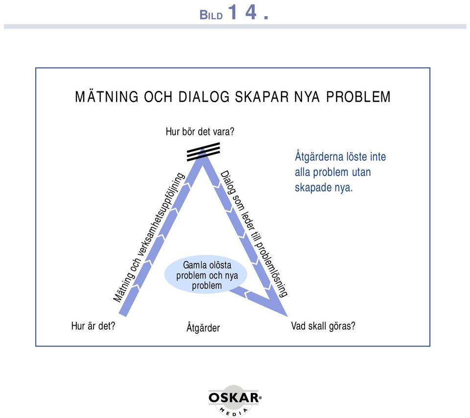 problem Dialog som leder till problemlösning Åtgärderna löste