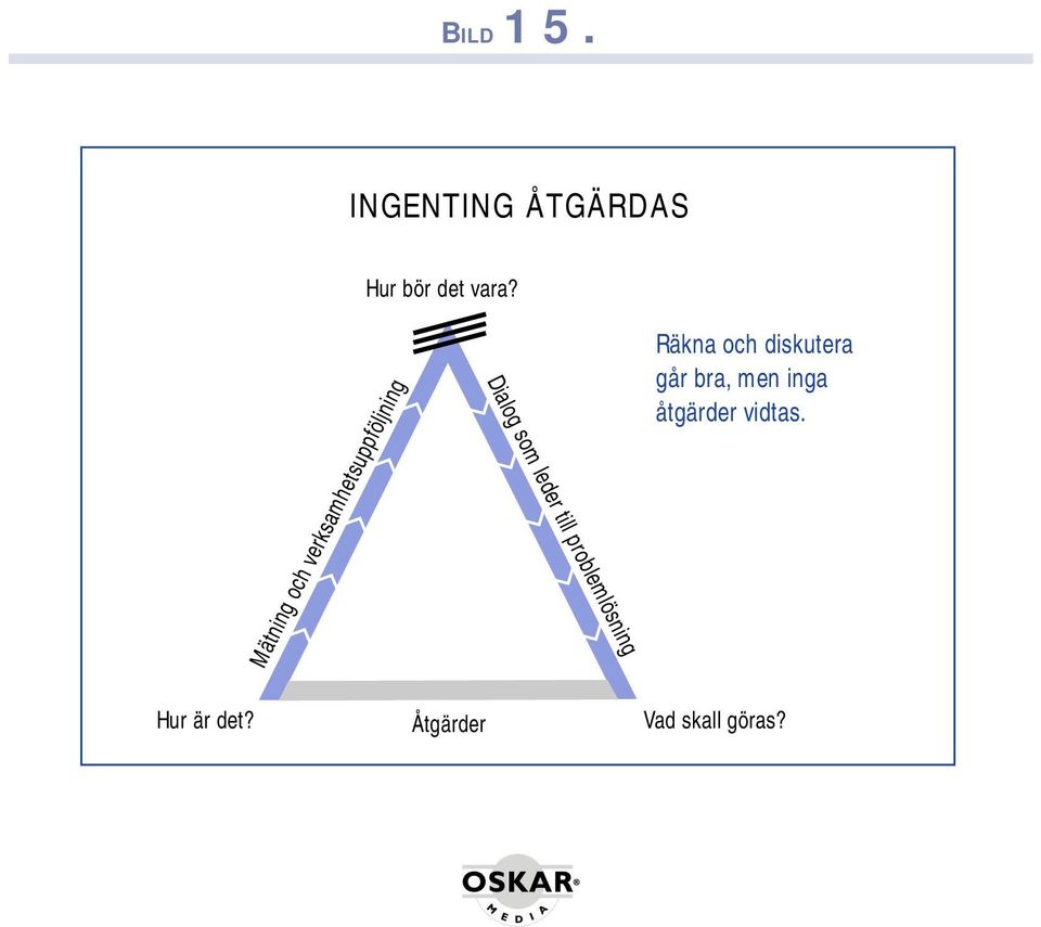 till problemlösning Räkna och diskutera går bra, men