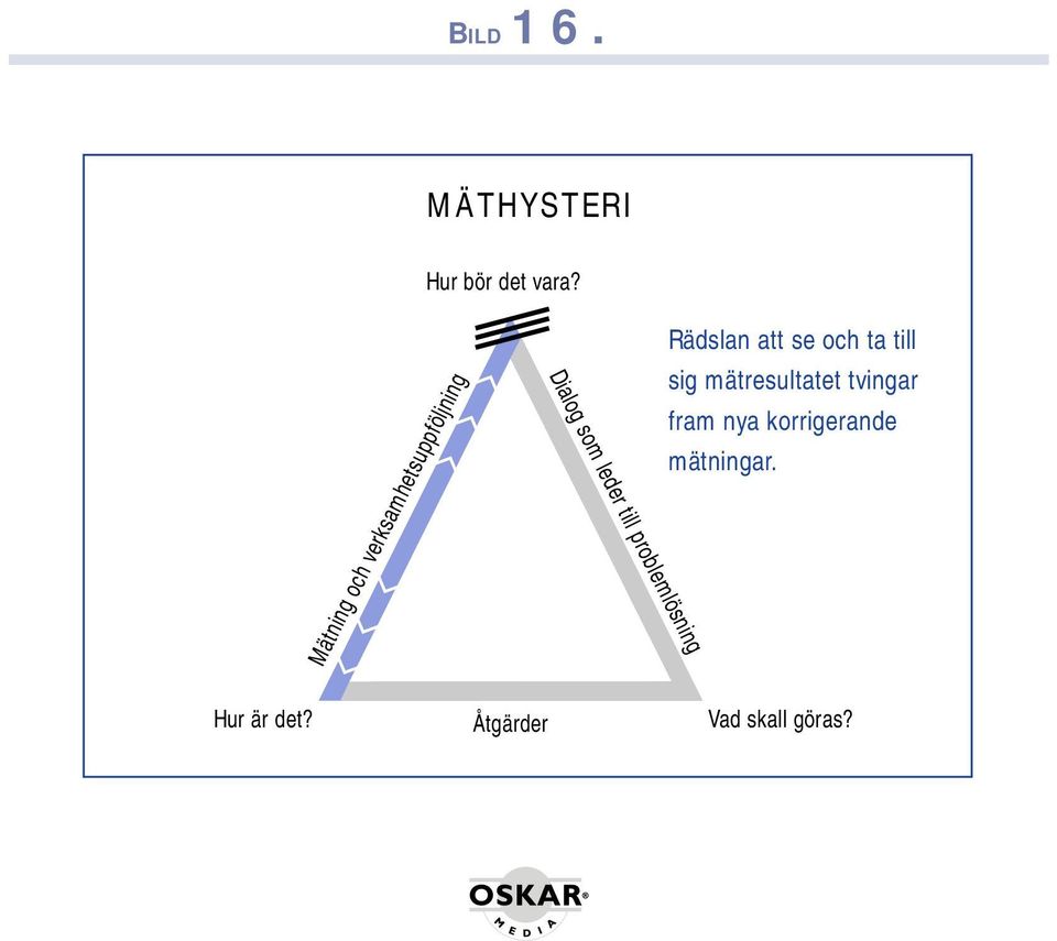 problemlösning Rädslan att se och ta till sig