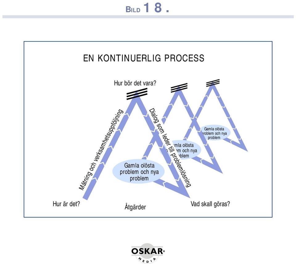 problem Dialog som leder till problemlösning Gamla olösta problem