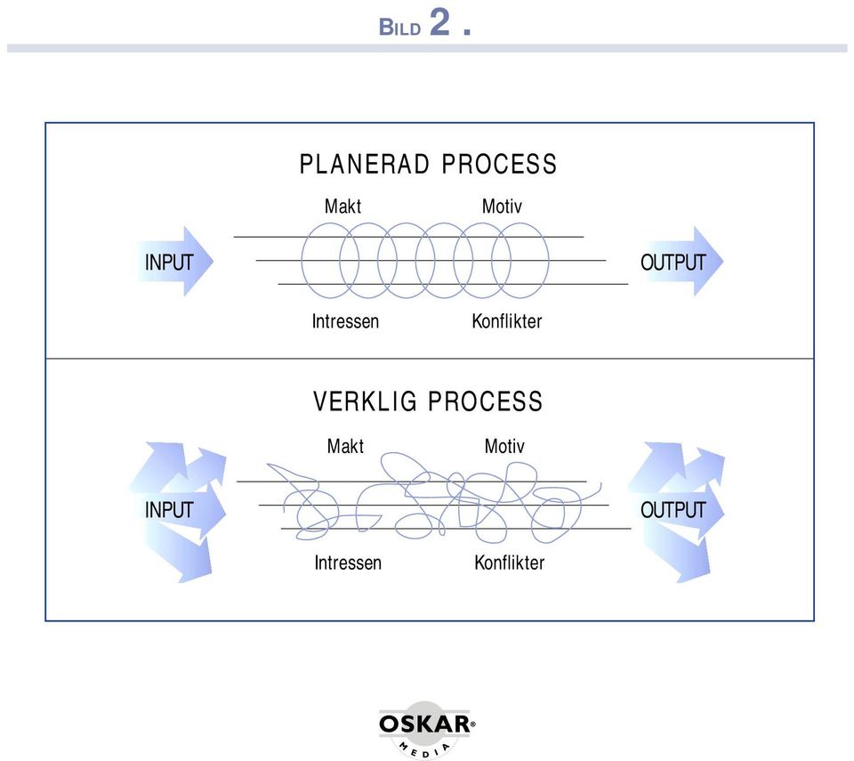 INPUT OUTPUT Intressen