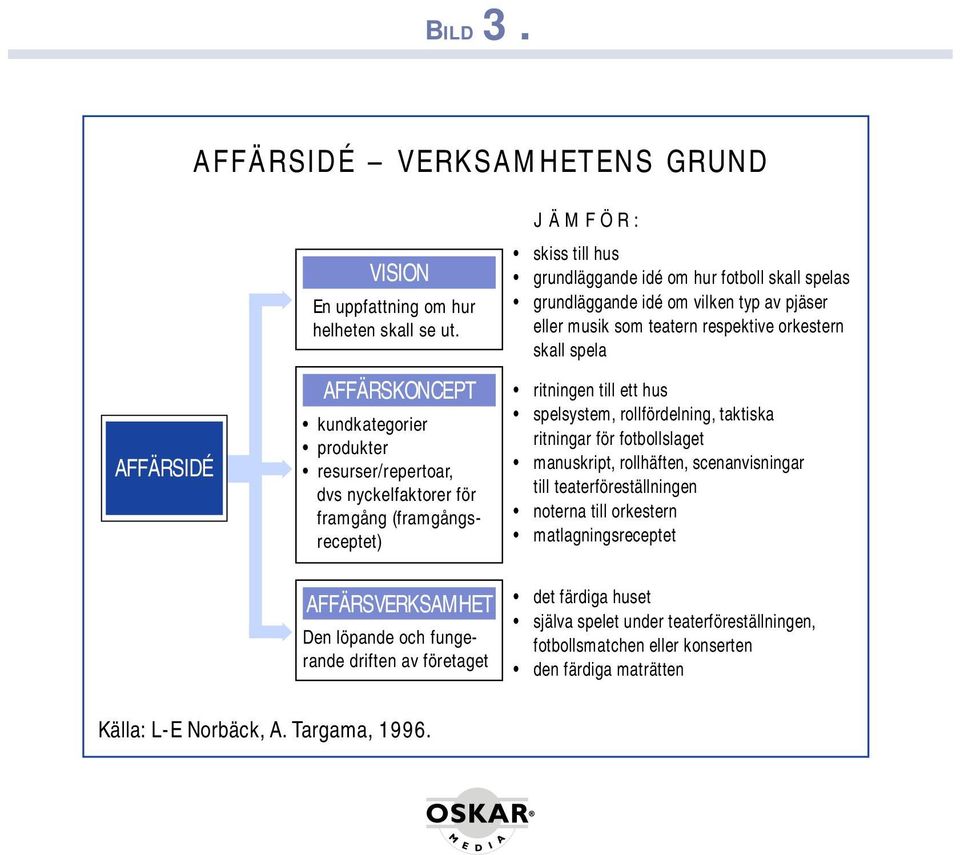 grundläggande idé om hur fotboll skall spelas grundläggande idé om vilken typ av pjäser eller musik som teatern respektive orkestern skall spela ritningen till ett hus spelsystem, rollfördelning,