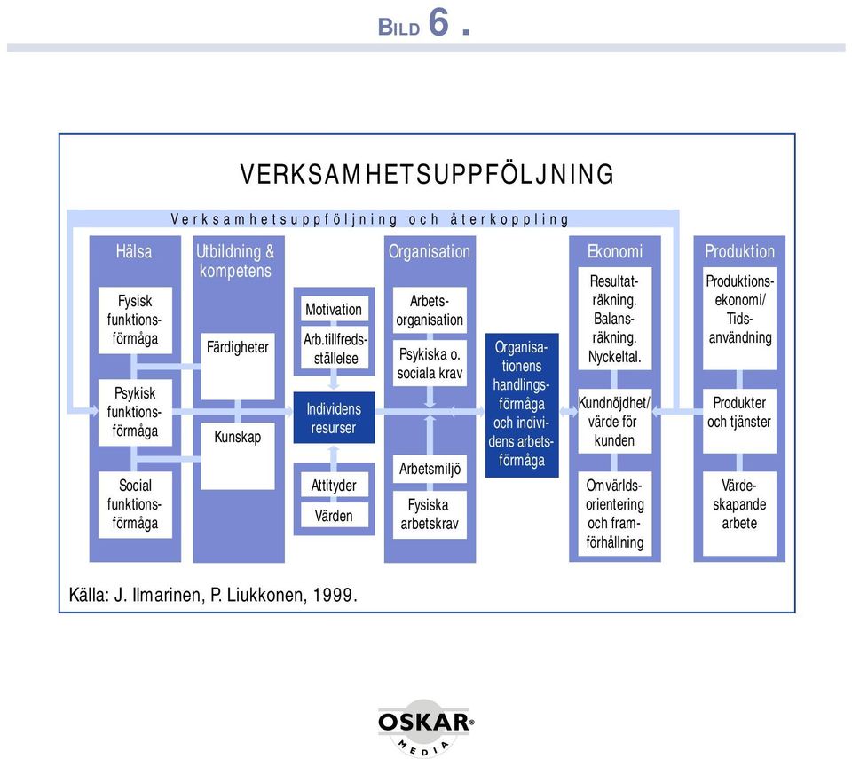 Färdigheter Kunskap Motivation Individens resurser Attityder Värden Arb.tillfredsställelse Arbetsorganisation Psykiska o.