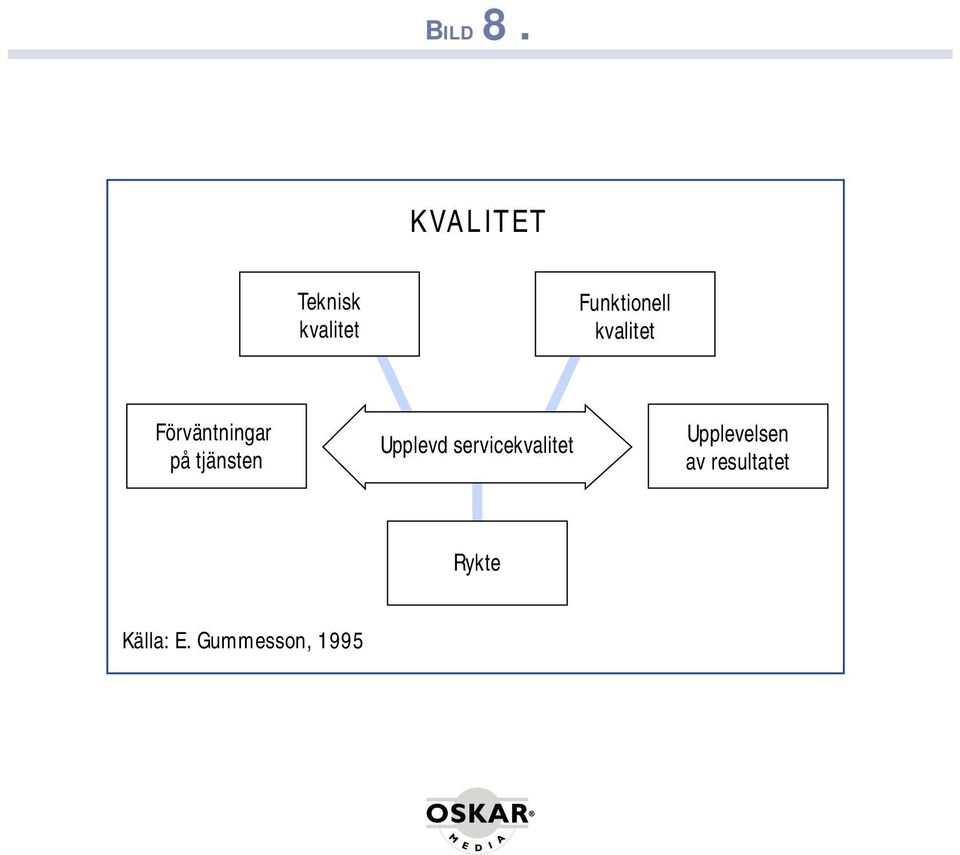 kvalitet Förväntningar på tjänsten