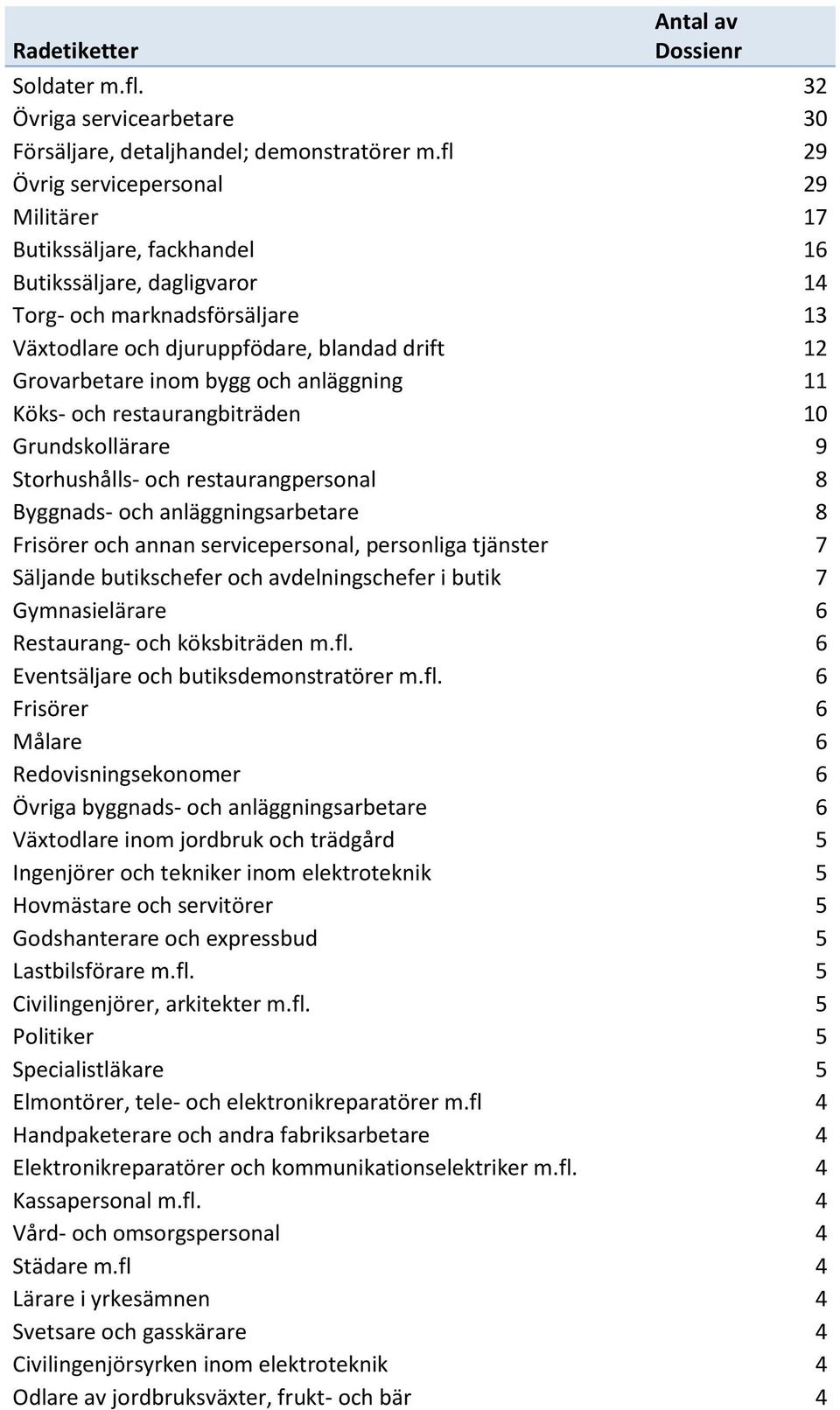 bygg och anläggning 11 Köks- och restaurangbiträden 10 Grundskollärare 9 Storhushålls- och restaurangpersonal 8 Byggnads- och anläggningsarbetare 8 Frisörer och annan servicepersonal, personliga