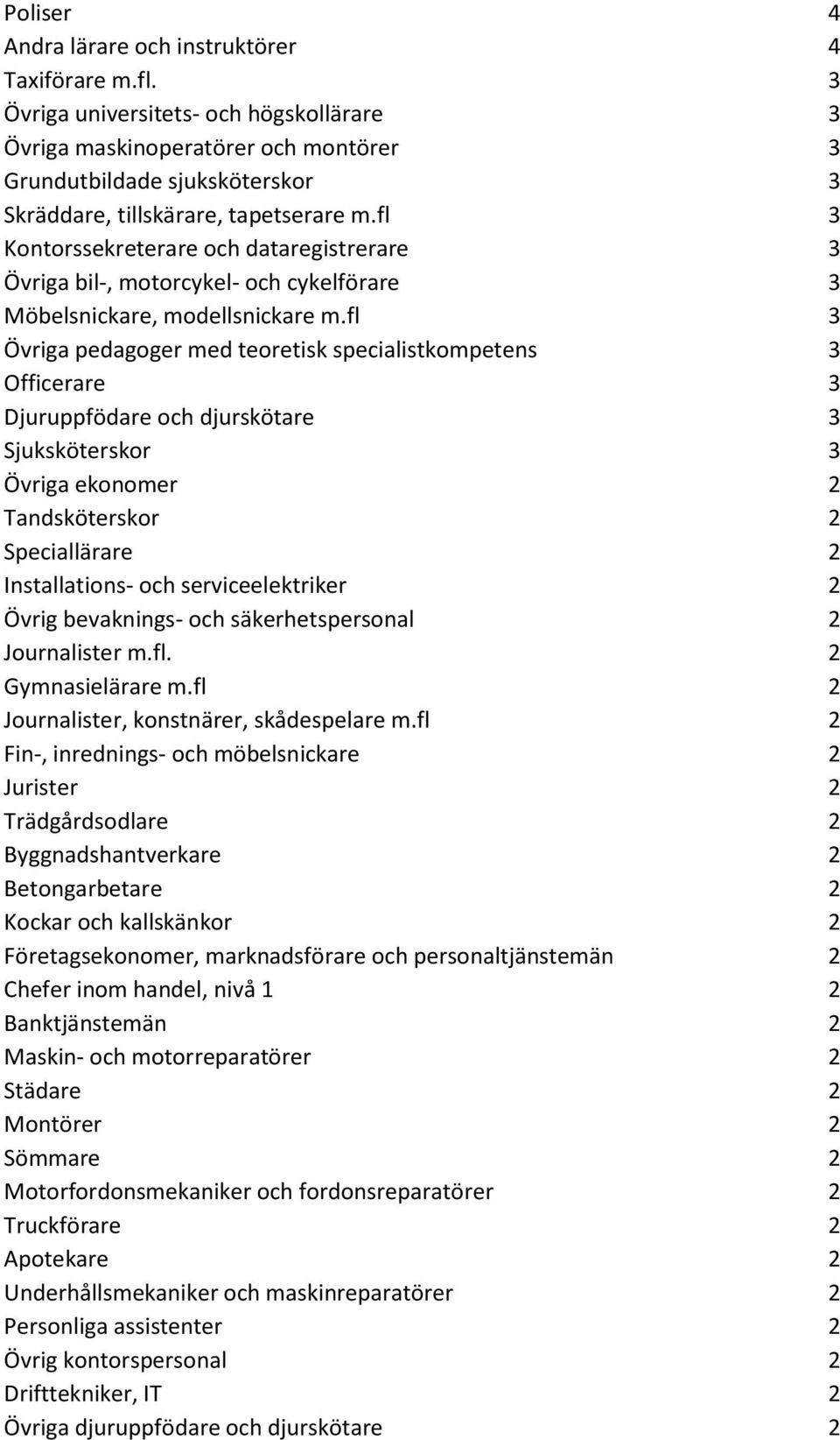 fl 3 Kontorssekreterare och dataregistrerare 3 Övriga bil-, motorcykel- och cykelförare 3 Möbelsnickare, modellsnickare m.