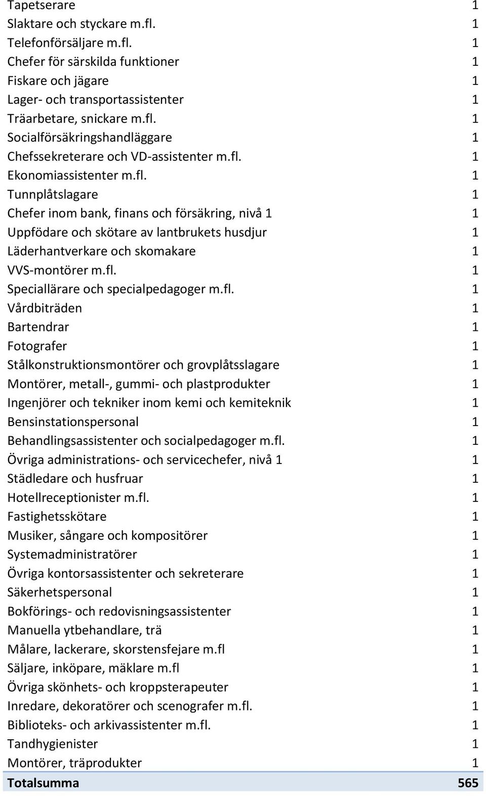 fl. 1 Vårdbiträden 1 Bartendrar 1 Fotografer 1 Stålkonstruktionsmontörer och grovplåtsslagare 1 Montörer, metall-, gummi- och plastprodukter 1 Ingenjörer och tekniker inom kemi och kemiteknik 1