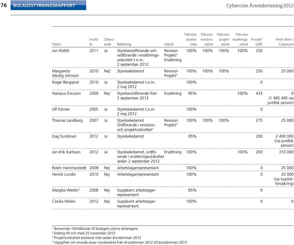 2 september 2012 Margareta Alestig Johnson Revision Projekt 3 Ersättning Närvaro styrelsemöte Närvaro revisionsutskott Närvaro projektutskott Närvaro ersättningsutskott Arvode 4 ksek 100% 100% 100%