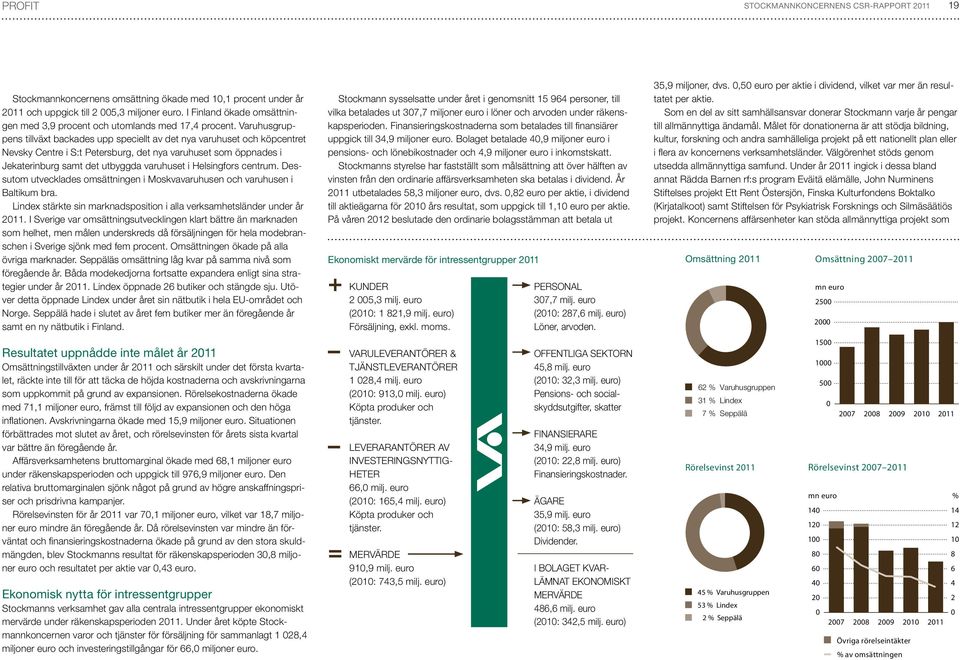 Helsingfors centrum. Dessutom utvecklades omsättningen i Moskvavaruhusen och varuhusen i Baltikum bra. Lindex stärkte sin marknadsposition i alla verksamhetsländer under år 2011.