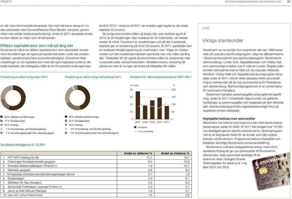 Fördelning av aktier enlig röster 2011 56 % Stiftelser och föreningar 17 % Privatpersoner 25 % Företag 1 % Finansierings- och försäkringsbolag 1 % Förvaltarregistrerade (inkl.