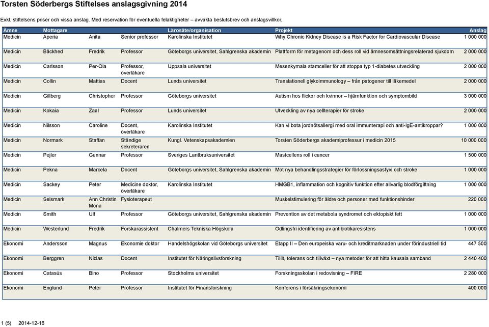 stoppa typ 1-diabetes utveckling 2 000 000 Medicin Collin Mattias Docent Lunds universitet Translationell glykoimmunology från patogener till läkemedel 2 000 000 Medicin Gillberg Christopher