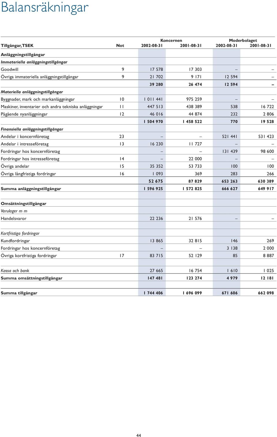 nyanläggningar 12 46 016 44 874 232 2 806 1 504 970 1 458 522 770 19 528 Finansiella anläggningstillgångar Andelar i koncernföretag 23 521 441 531 423 Andelar i intresseföretag 13 16 230 11 727