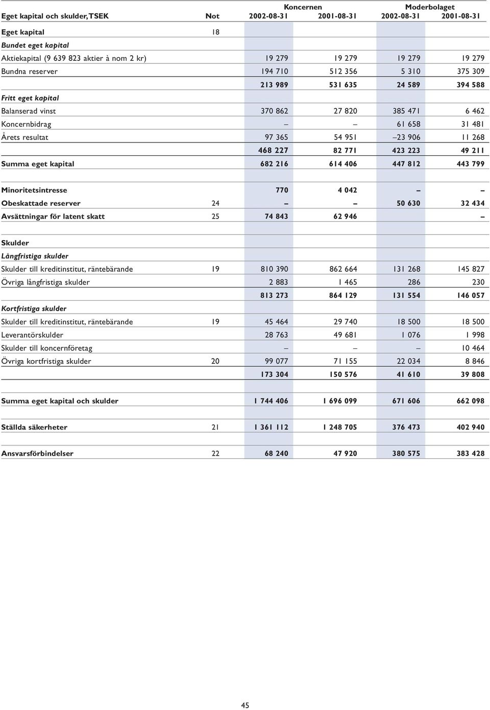 kapital 682 216 614 406 447 812 443 799 Minoritetsintresse 770 4 042 Obeskattade reserver 24 50 630 32 434 Avsättningar för latent skatt 25 74 843 62 946 Skulder Långfristiga skulder Skulder till