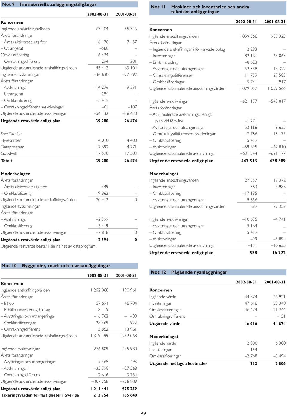 ackumulerade avskrivningar 56 132 36 630 Utgående restvärde enligt plan 39 280 26 474 Specifikation Hyresrätter 4 010 4 400 Dataprogram 17 692 4 771 Goodwill 17 578 17 303 Totalt 39 280 26 474 Not 11