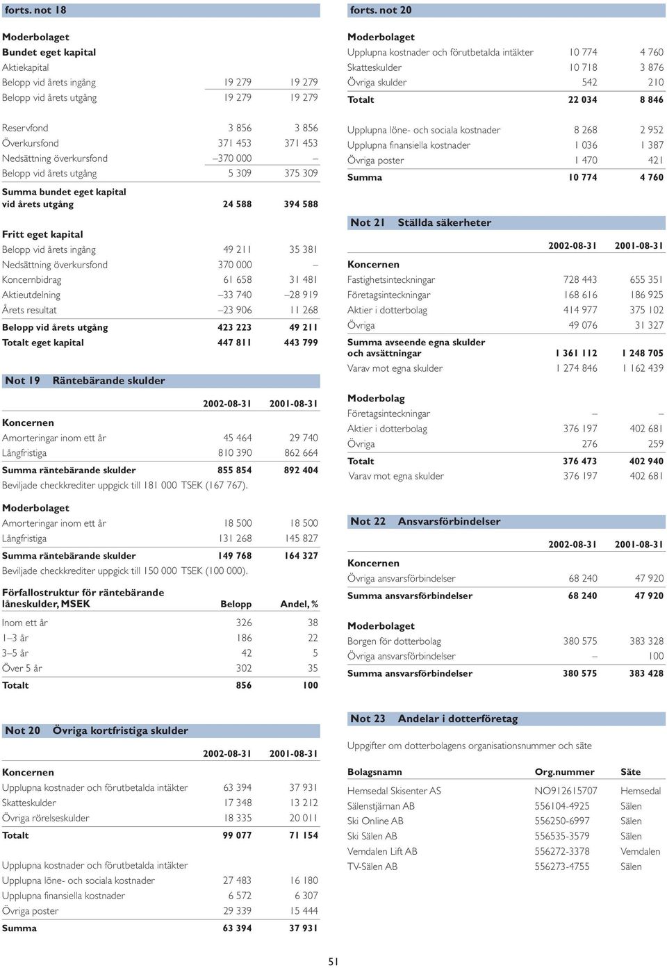 överkursfond 370 000 Belopp vid årets utgång 5 309 375 309 Summa bundet eget kapital vid årets utgång 24 588 394 588 Fritt eget kapital Belopp vid årets ingång 49 211 35 381 Nedsättning överkursfond