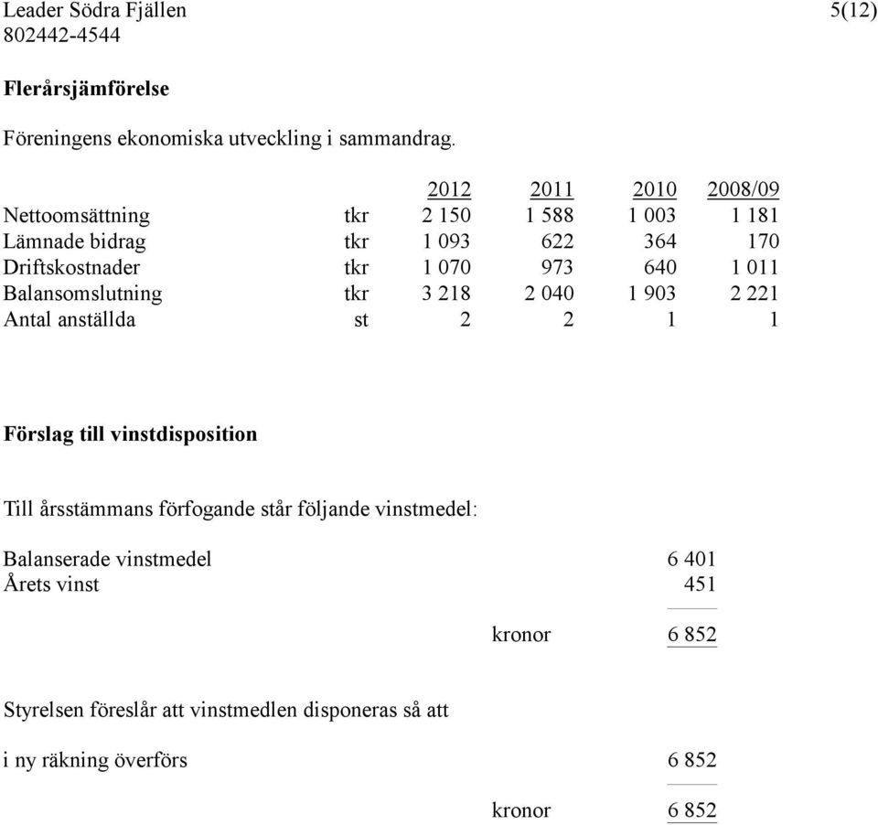 973 640 1 011 Balansomslutning tkr 3 218 2 040 1 903 2 221 Antal anställda st 2 2 1 1 Förslag till vinstdisposition Till