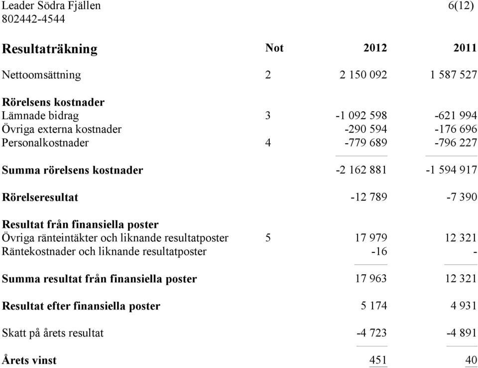 Resultat från finansiella poster Övriga ränteintäkter och liknande resultatposter 5 17 979 12 321 Räntekostnader och liknande resultatposter -16 -