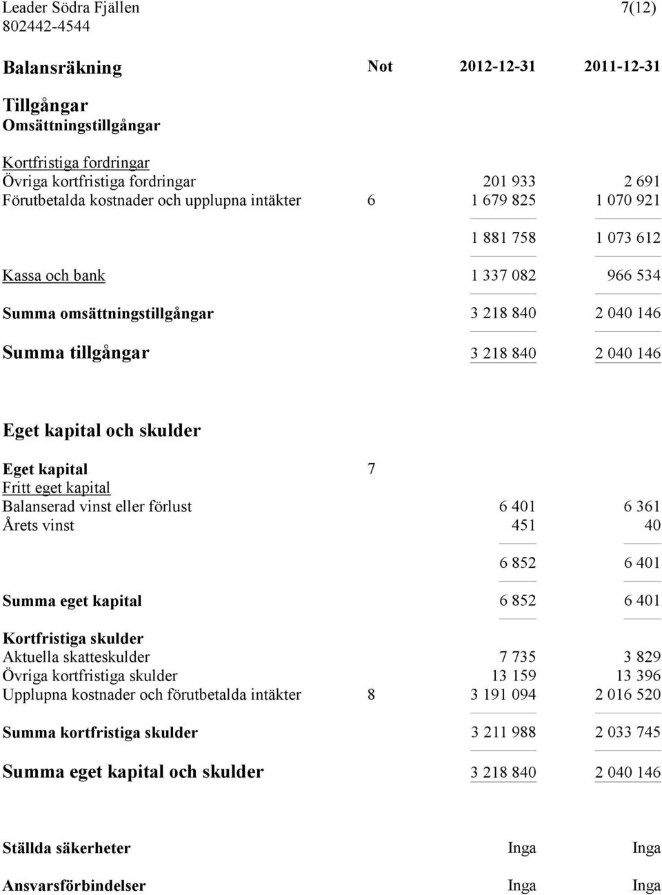 Fritt eget kapital Balanserad vinst eller förlust 6 401 6 361 Årets vinst 451 40 6 852 6 401 Summa eget kapital 6 852 6 401 Kortfristiga skulder Aktuella skatteskulder 7 735 3 829 Övriga kortfristiga